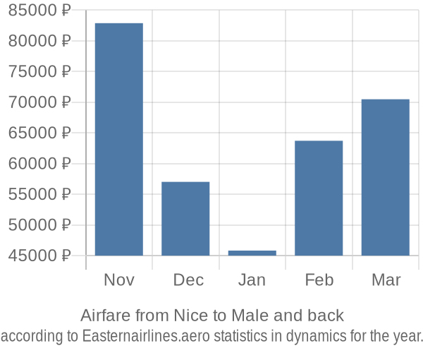 Airfare from Nice to Male prices