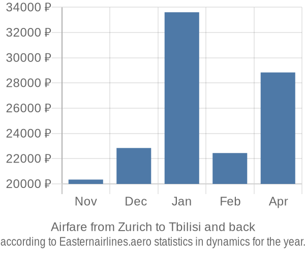 Airfare from Zurich to Tbilisi prices