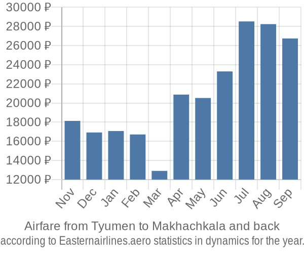 Airfare from Tyumen to Makhachkala prices