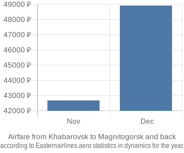 Airfare from Khabarovsk to Magnitogorsk prices
