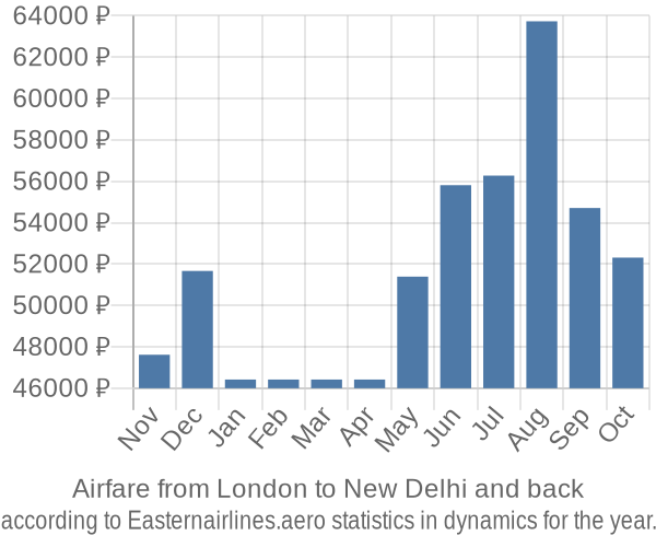 Airfare from London to New Delhi prices