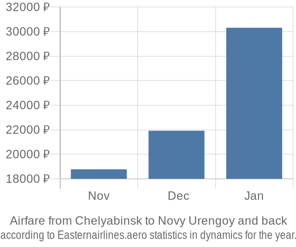 Airfare from Chelyabinsk to Novy Urengoy prices