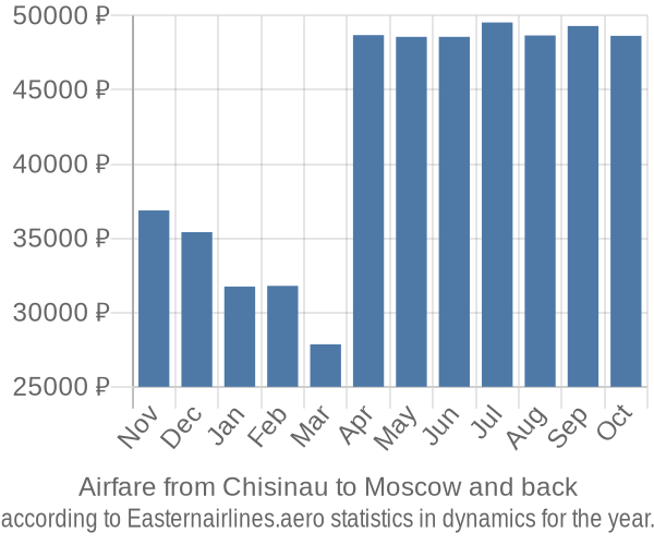 Airfare from Chisinau to Moscow prices