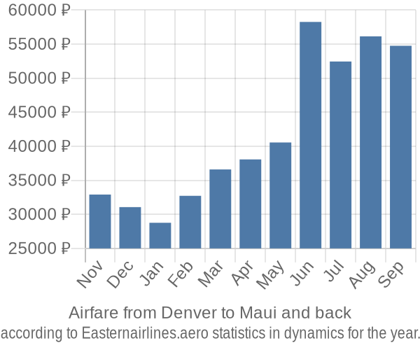 Airfare from Denver to Maui prices
