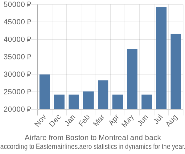 Airfare from Boston to Montreal prices