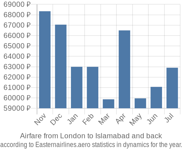 Airfare from London to Islamabad prices