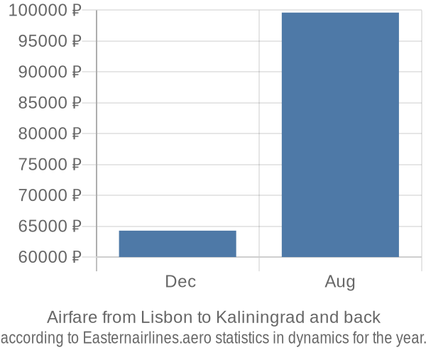 Airfare from Lisbon to Kaliningrad prices