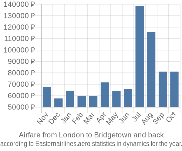 Airfare from London to Bridgetown prices