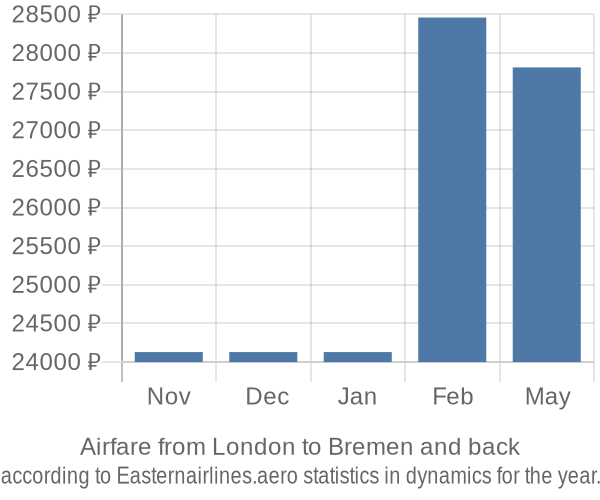 Airfare from London to Bremen prices
