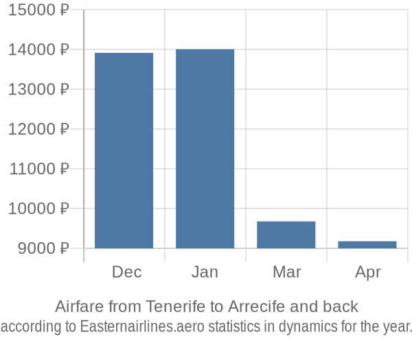 Airfare from Tenerife to Arrecife prices
