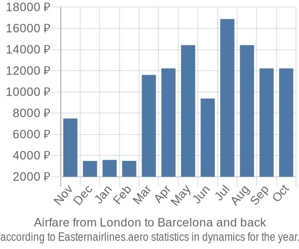Airfare from London to Barcelona prices