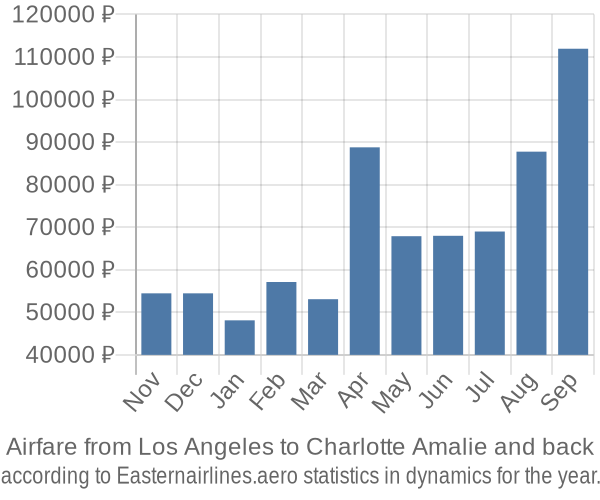 Airfare from Los Angeles to Charlotte Amalie prices