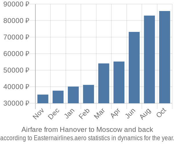 Airfare from Hanover to Moscow prices