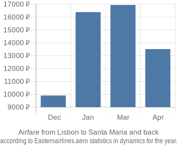 Airfare from Lisbon to Santa Maria prices