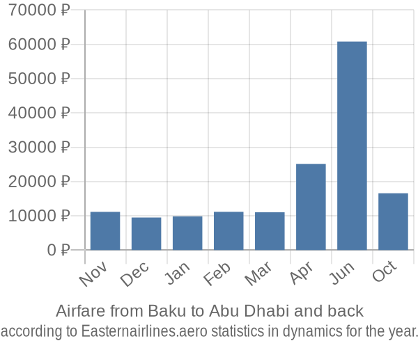 Airfare from Baku to Abu Dhabi prices