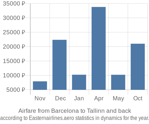 Airfare from Barcelona to Tallinn prices