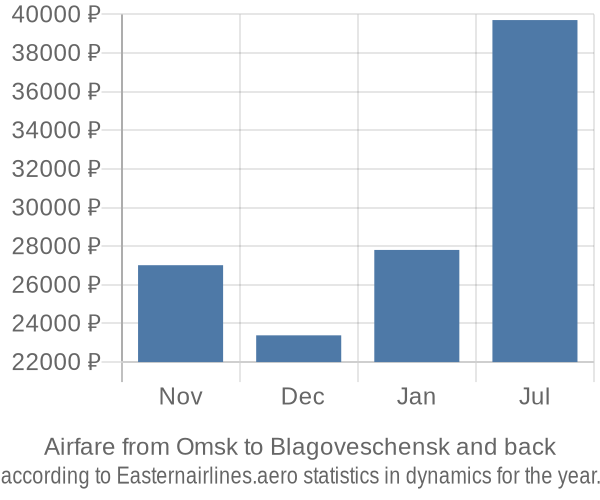 Airfare from Omsk to Blagoveschensk prices