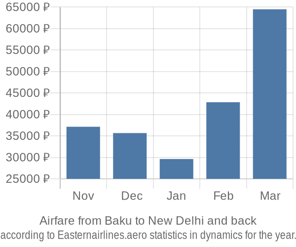 Airfare from Baku to New Delhi prices