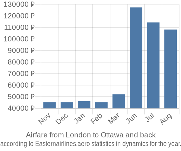 Airfare from London to Ottawa prices