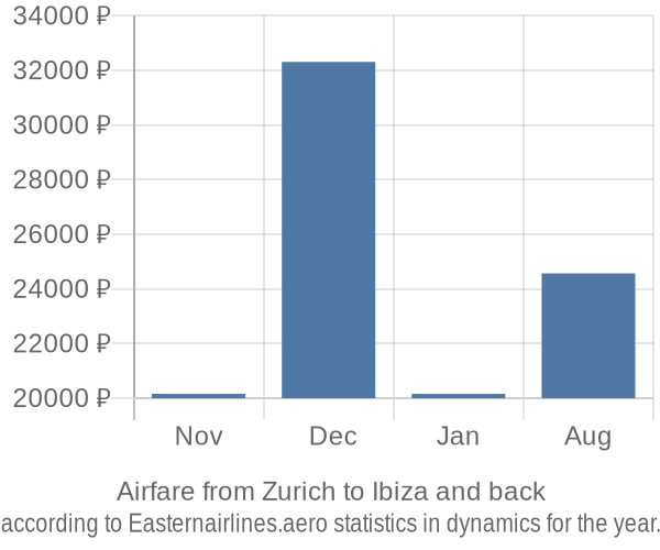 Airfare from Zurich to Ibiza prices