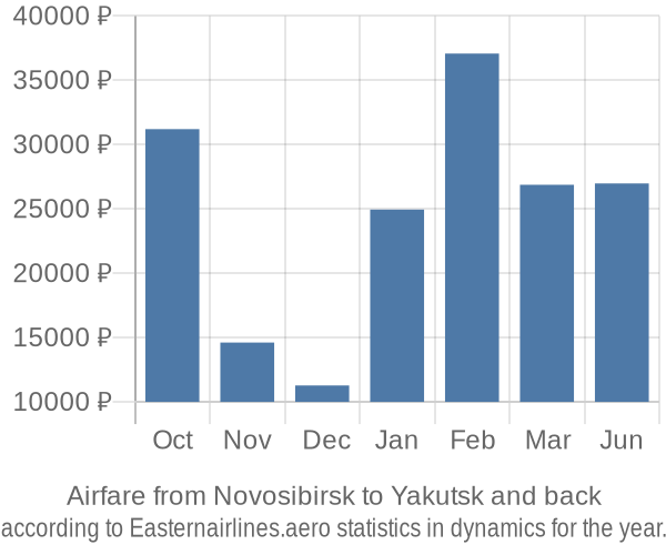 Airfare from Novosibirsk to Yakutsk prices
