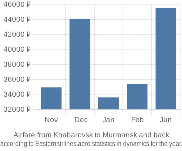 Airfare from Khabarovsk to Murmansk prices