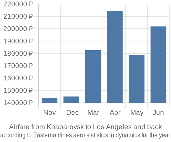 Airfare from Khabarovsk to Los Angeles prices