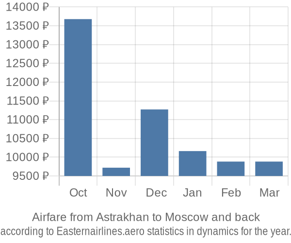 Airfare from Astrakhan to Moscow prices