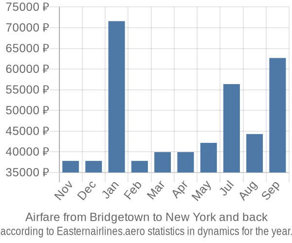 Airfare from Bridgetown to New York prices