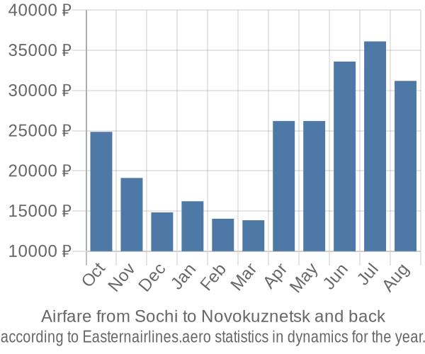Airfare from Sochi to Novokuznetsk prices