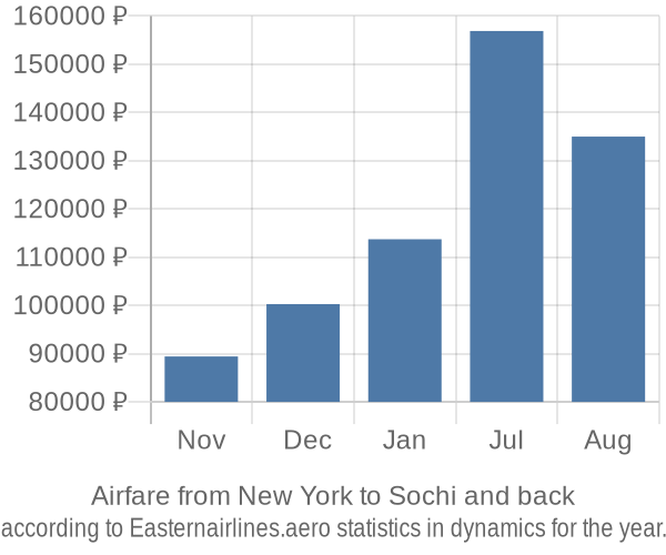 Airfare from New York to Sochi prices