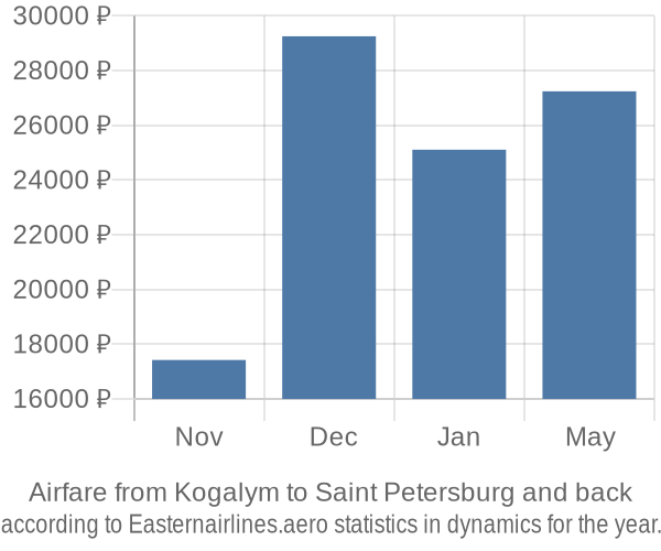 Airfare from Kogalym to Saint Petersburg prices
