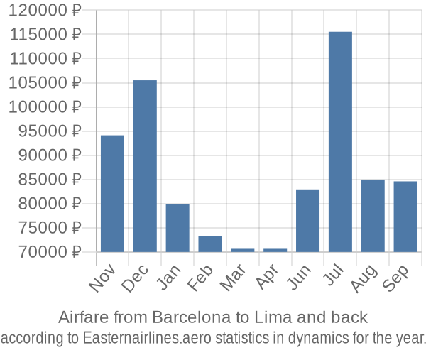 Airfare from Barcelona to Lima prices