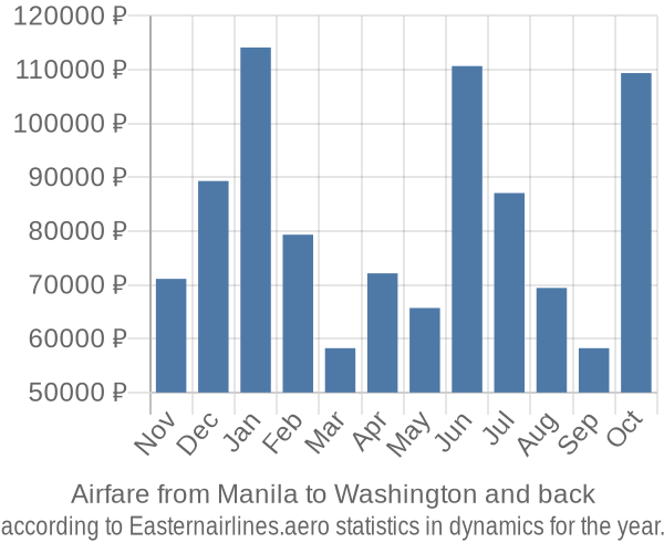 Airfare from Manila to Washington prices