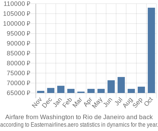 Airfare from Washington to Rio de Janeiro prices