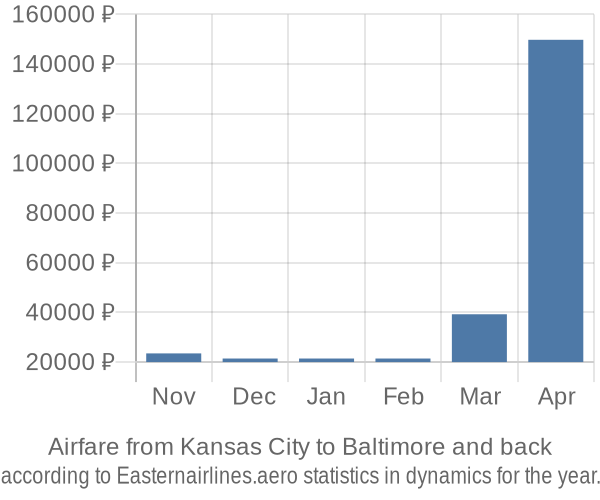 Airfare from Kansas City to Baltimore prices