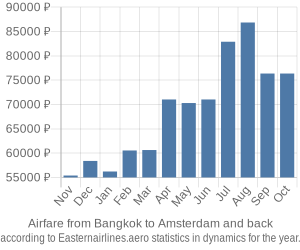 Airfare from Bangkok to Amsterdam prices