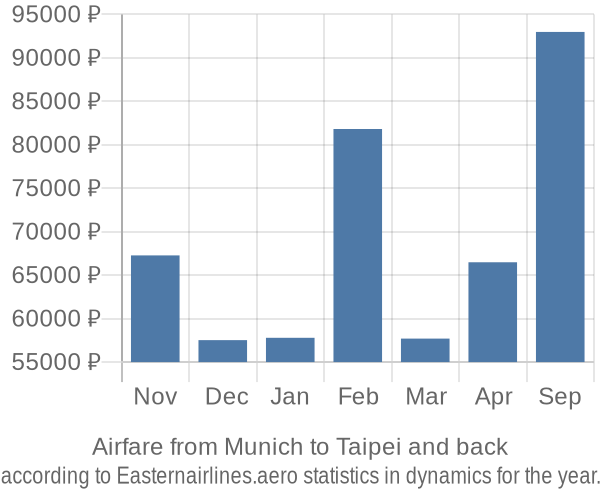 Airfare from Munich to Taipei prices