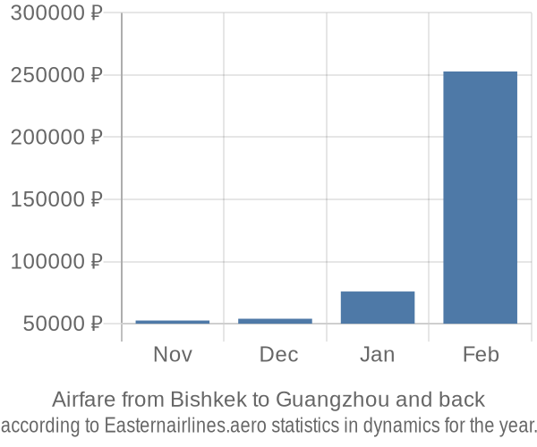 Airfare from Bishkek to Guangzhou prices