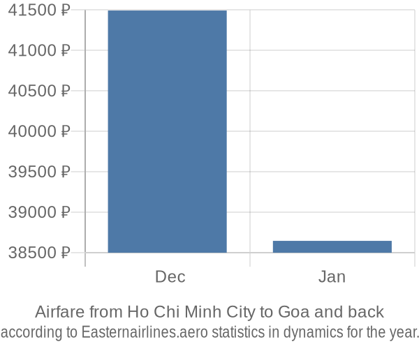 Airfare from Ho Chi Minh City to Goa prices