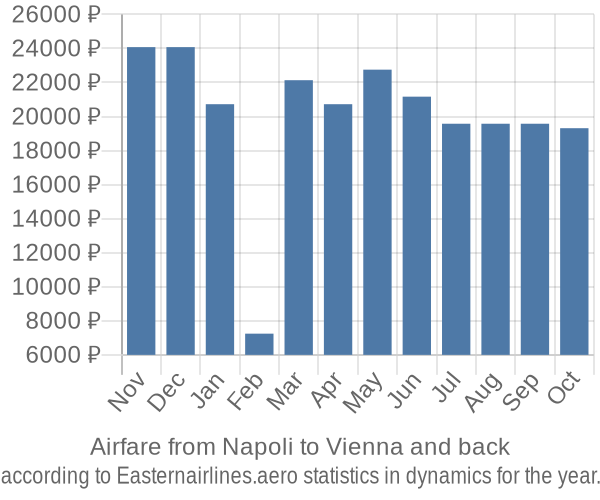 Airfare from Napoli to Vienna prices