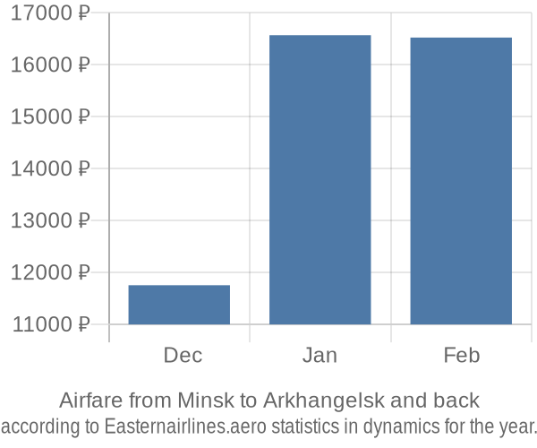 Airfare from Minsk to Arkhangelsk prices