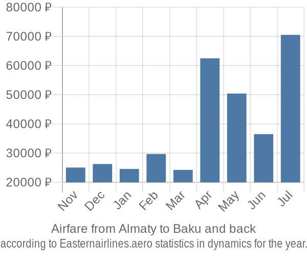 Airfare from Almaty to Baku prices