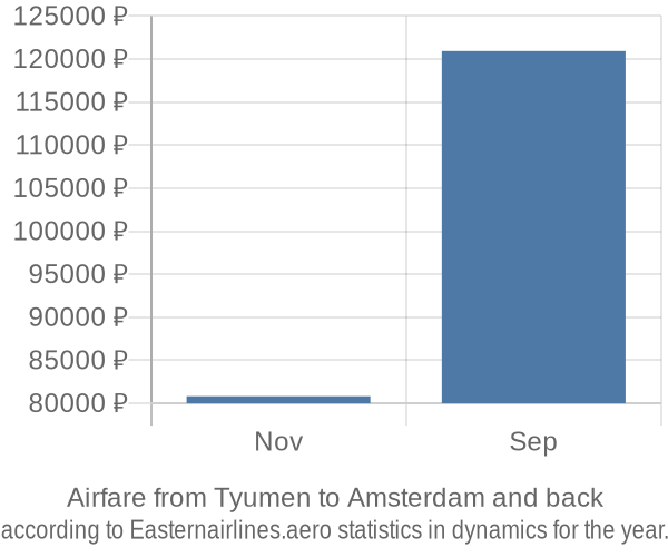 Airfare from Tyumen to Amsterdam prices