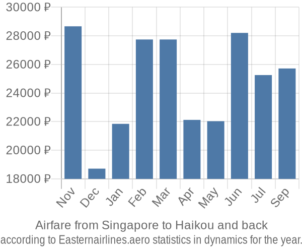 Airfare from Singapore to Haikou prices