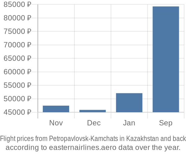 Prices for flights from Petropavlovsk-Kamchats in  by month