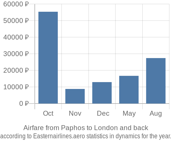 Airfare from Paphos to London prices