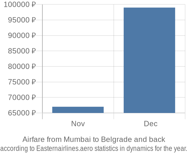 Airfare from Mumbai to Belgrade prices