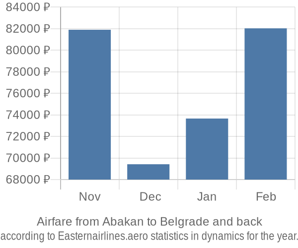 Airfare from Abakan to Belgrade prices