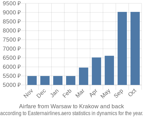 Airfare from Warsaw to Krakow prices